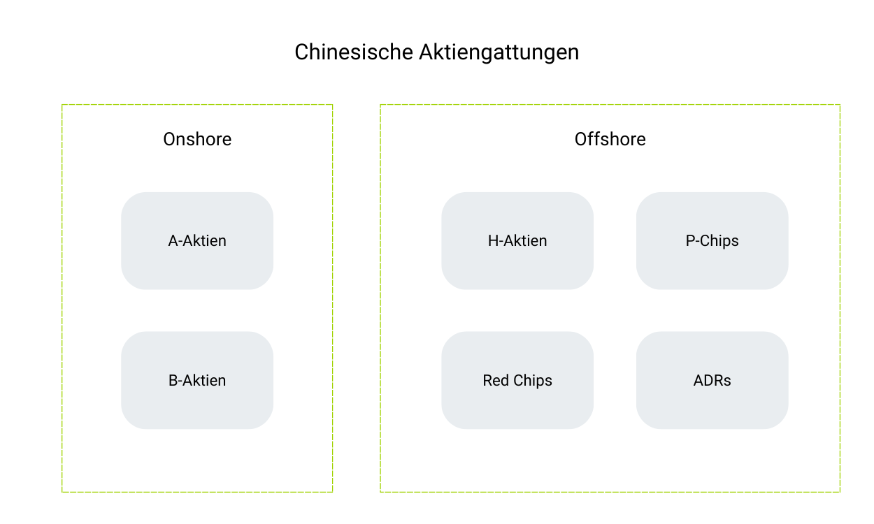 Chinesische Aktiengattungen