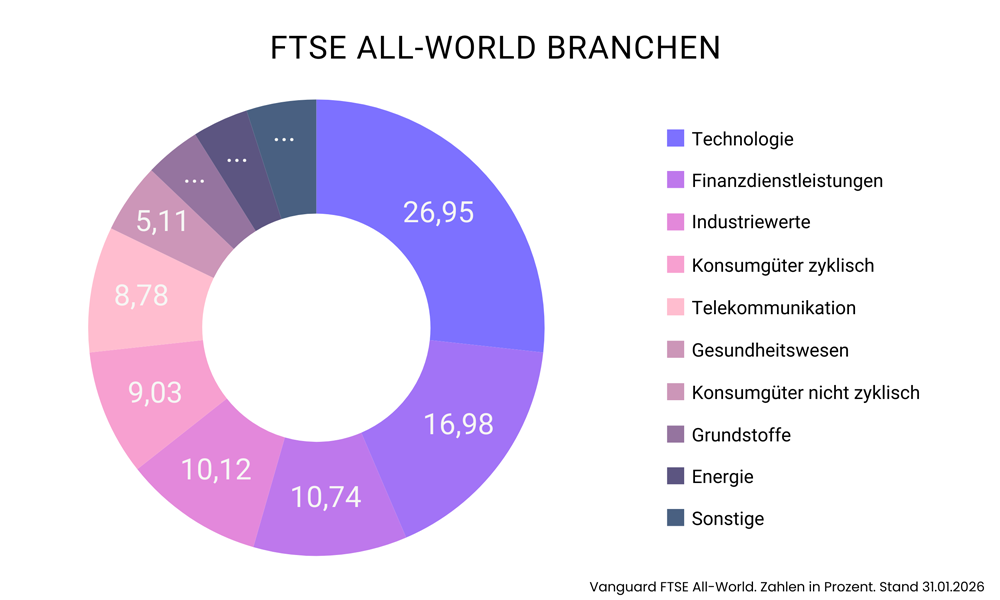FTSE All-World Branchen