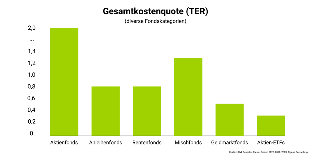 Gesamtkostenquote TER verschiedener Fondskategorien