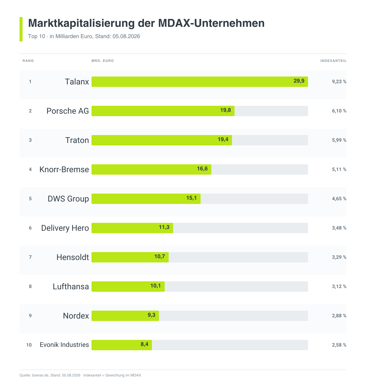MDAX top 10 Unternehmen