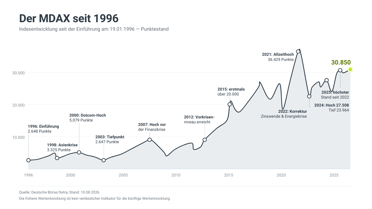 MDAX Chart seit 1996