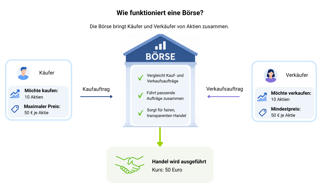 Wie funktioniert eine Börse